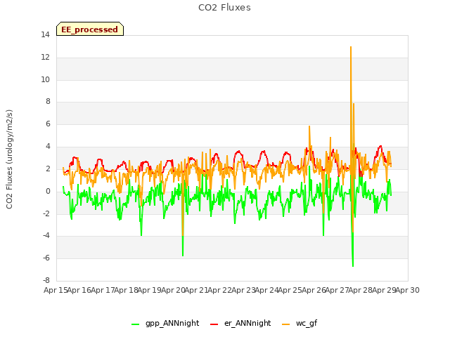 plot of CO2 Fluxes