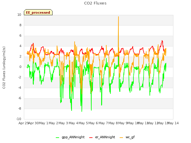 plot of CO2 Fluxes