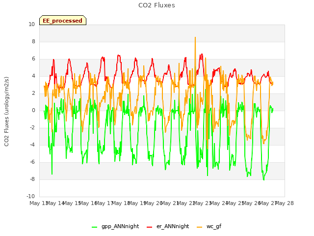 plot of CO2 Fluxes