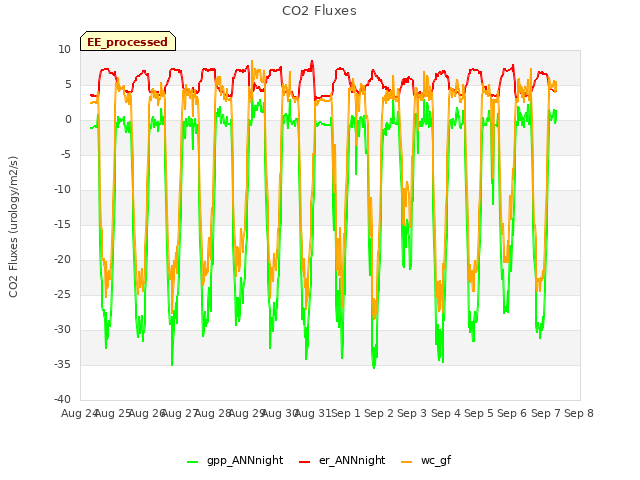 plot of CO2 Fluxes