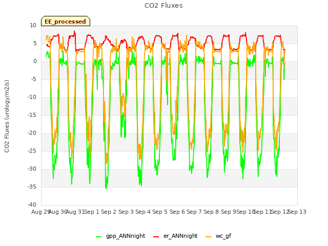 plot of CO2 Fluxes
