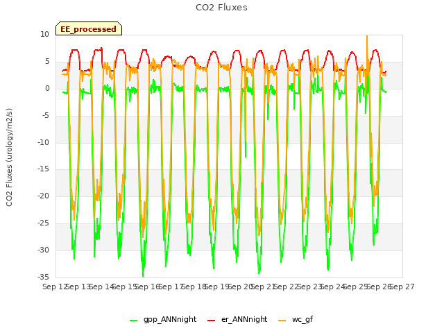 plot of CO2 Fluxes