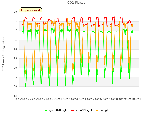 plot of CO2 Fluxes