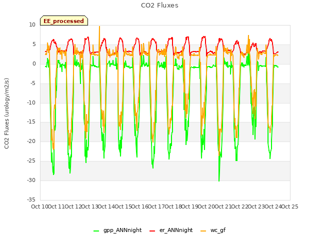 plot of CO2 Fluxes