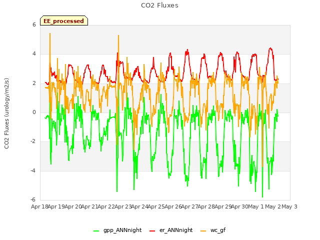 plot of CO2 Fluxes