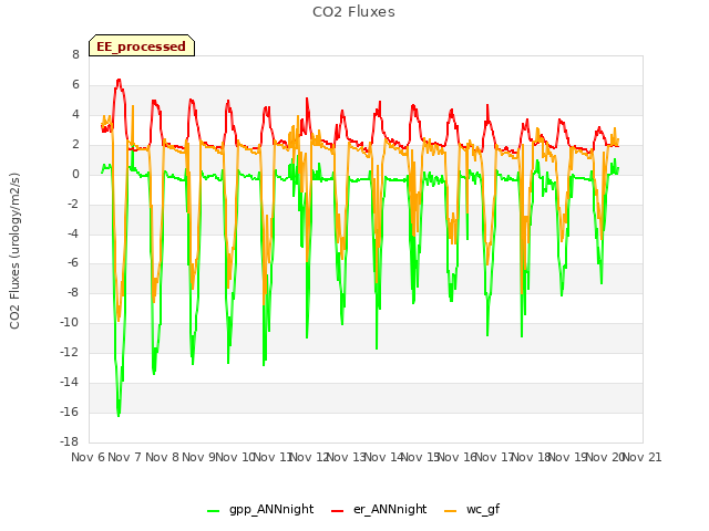 plot of CO2 Fluxes