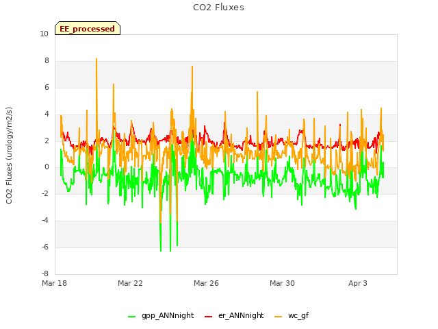 Explore the graph:CO2 Fluxes in a new window