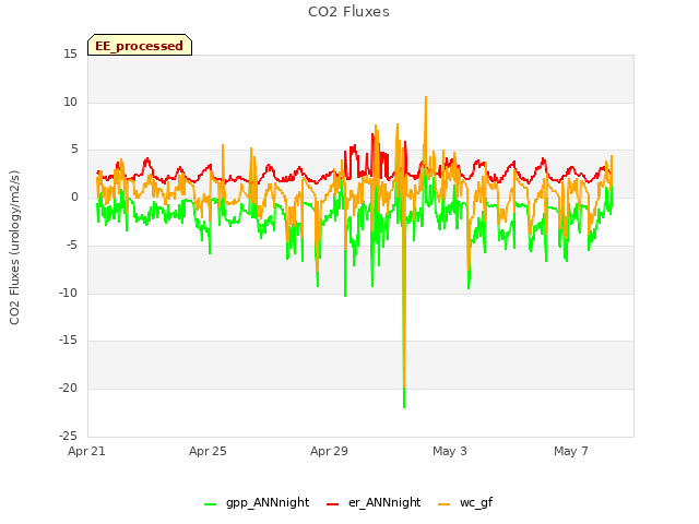 Explore the graph:CO2 Fluxes in a new window