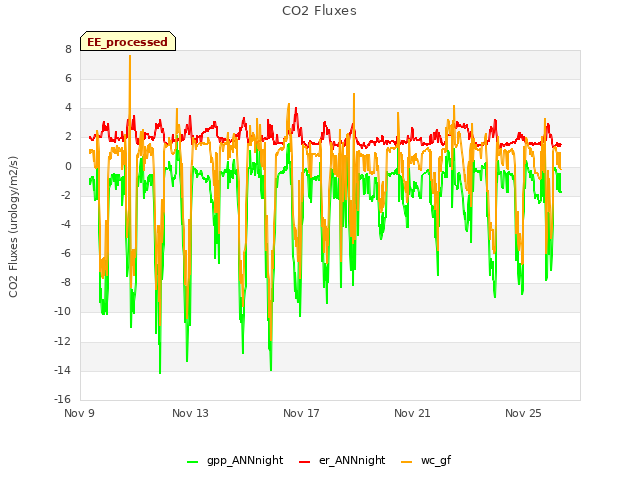 Explore the graph:CO2 Fluxes in a new window