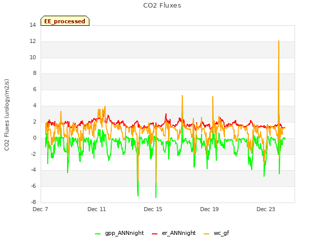 Explore the graph:CO2 Fluxes in a new window