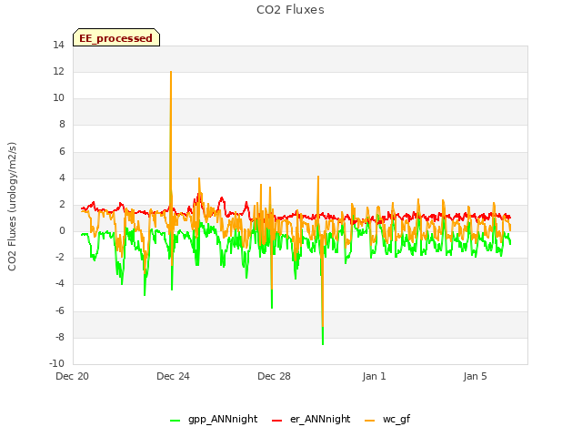Explore the graph:CO2 Fluxes in a new window