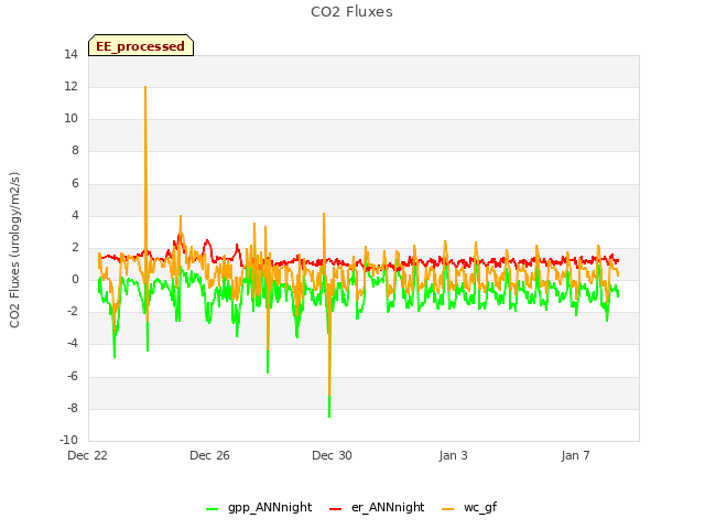 Explore the graph:CO2 Fluxes in a new window