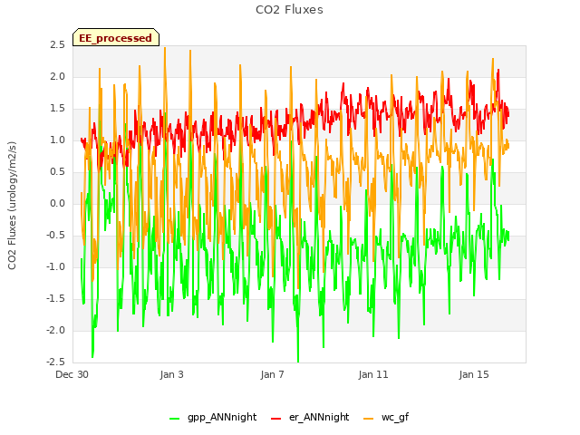 Explore the graph:CO2 Fluxes in a new window