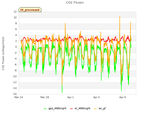 Explore the graph:CO2 Fluxes in a new window