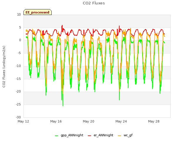 Explore the graph:CO2 Fluxes in a new window