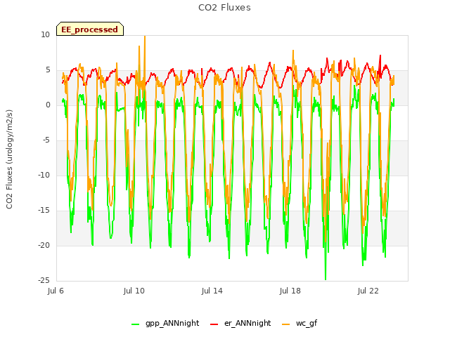 Explore the graph:CO2 Fluxes in a new window