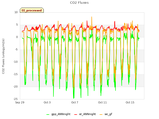 Explore the graph:CO2 Fluxes in a new window