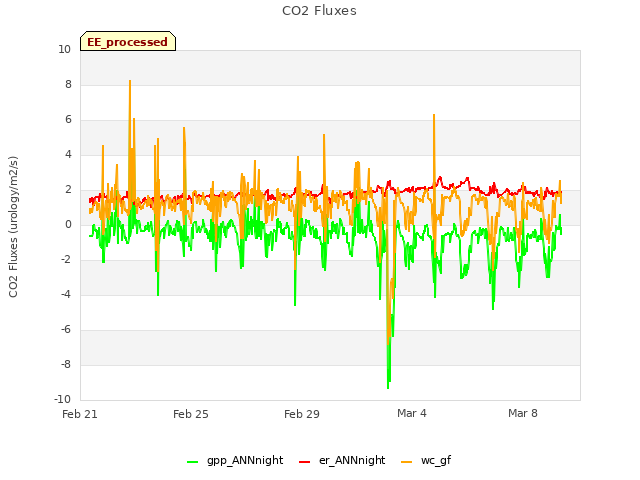 Explore the graph:CO2 Fluxes in a new window