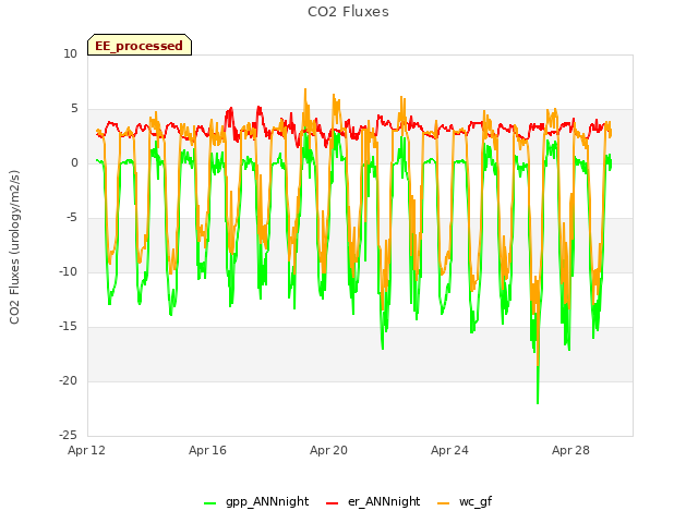 Explore the graph:CO2 Fluxes in a new window