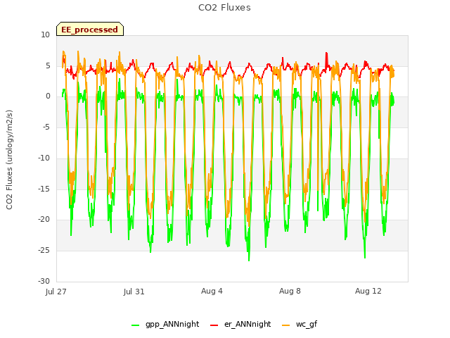 Explore the graph:CO2 Fluxes in a new window