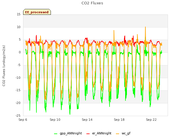 Explore the graph:CO2 Fluxes in a new window