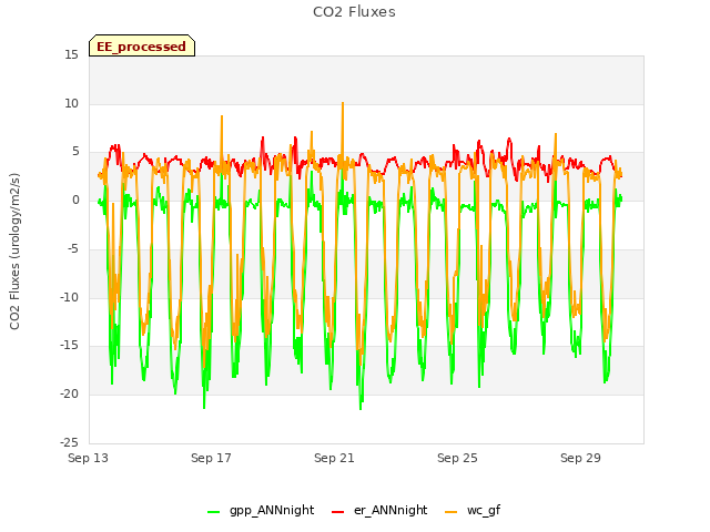 Explore the graph:CO2 Fluxes in a new window