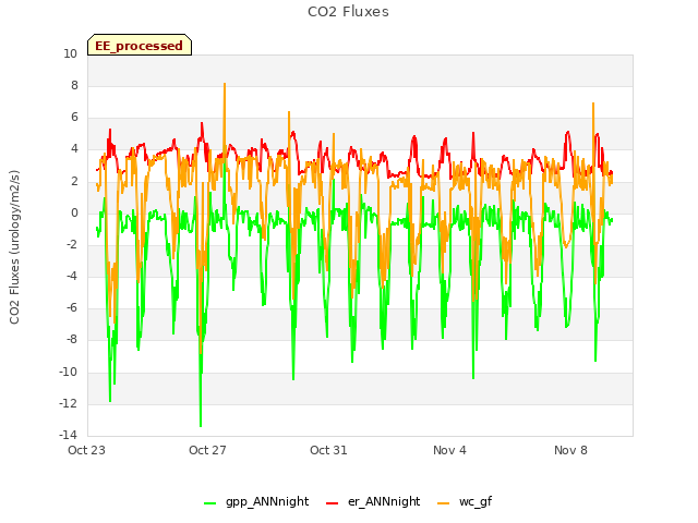 Explore the graph:CO2 Fluxes in a new window