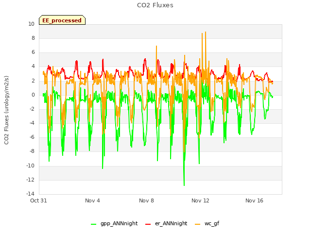 Explore the graph:CO2 Fluxes in a new window