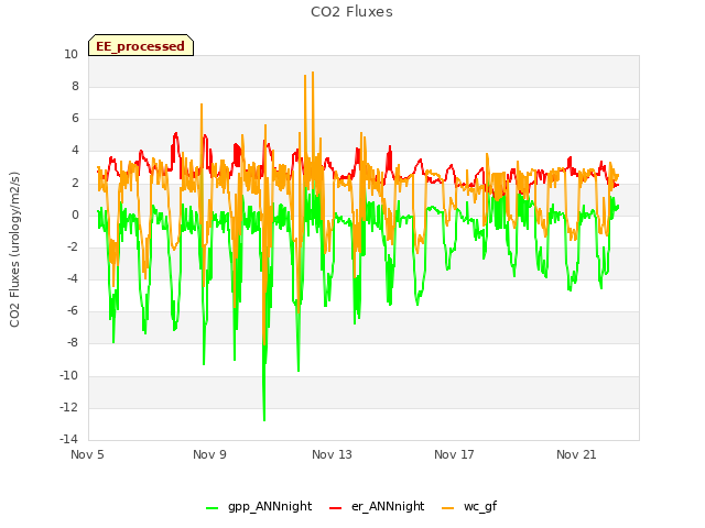 Explore the graph:CO2 Fluxes in a new window