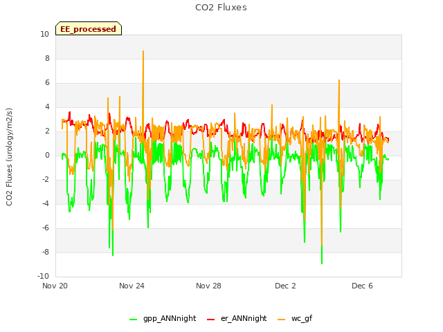 Explore the graph:CO2 Fluxes in a new window