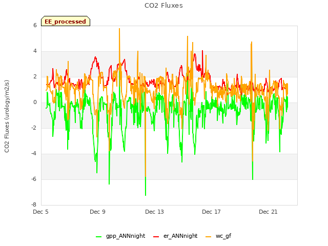 Explore the graph:CO2 Fluxes in a new window