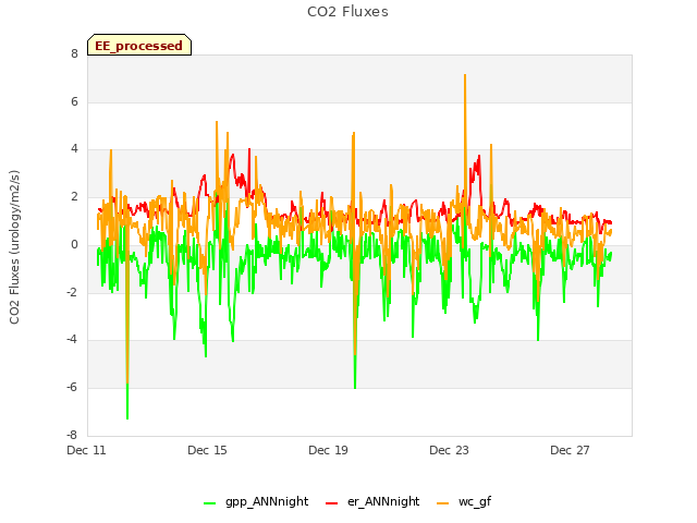 Explore the graph:CO2 Fluxes in a new window
