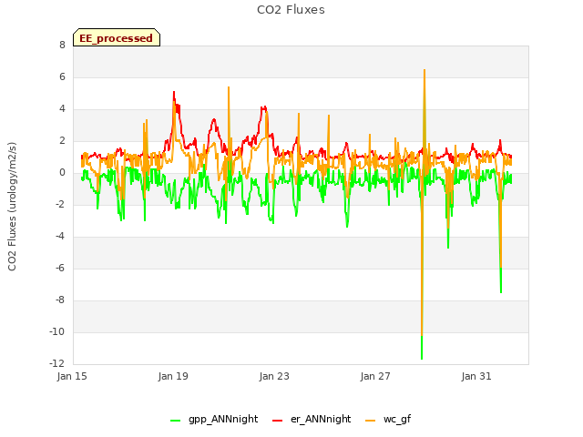 Explore the graph:CO2 Fluxes in a new window