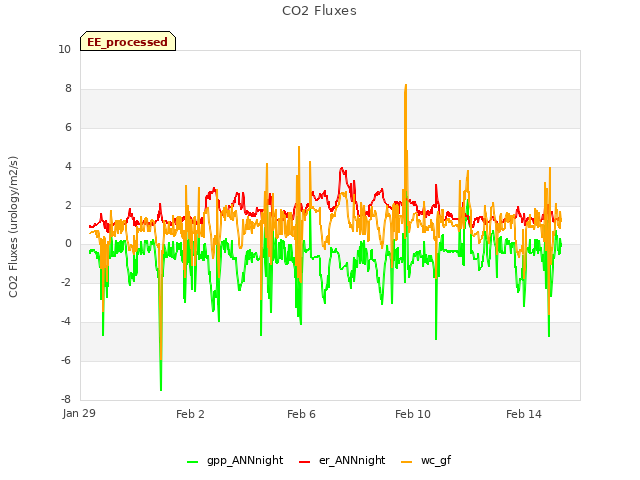 Explore the graph:CO2 Fluxes in a new window