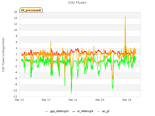 Explore the graph:CO2 Fluxes in a new window
