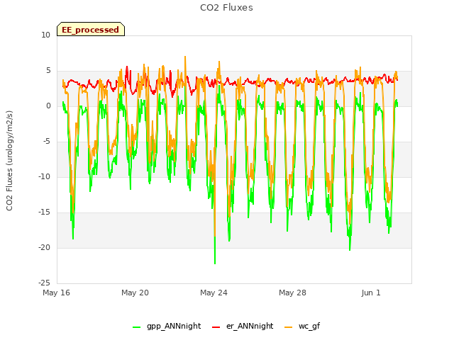 Explore the graph:CO2 Fluxes in a new window