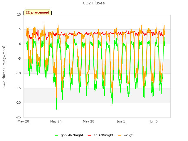 Explore the graph:CO2 Fluxes in a new window