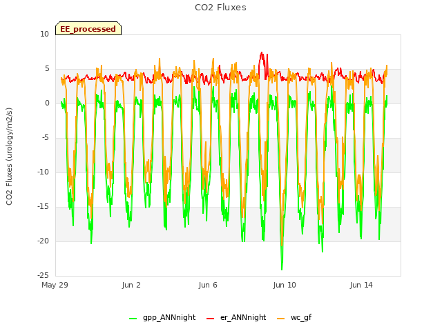 Explore the graph:CO2 Fluxes in a new window