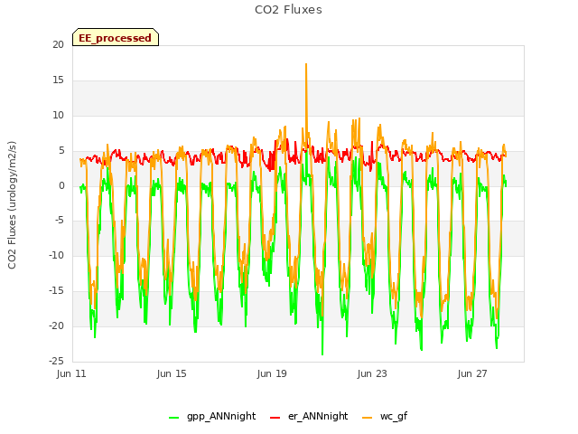 Explore the graph:CO2 Fluxes in a new window