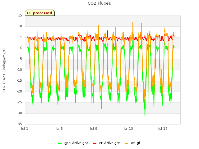 Explore the graph:CO2 Fluxes in a new window