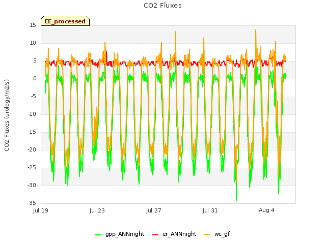 Explore the graph:CO2 Fluxes in a new window