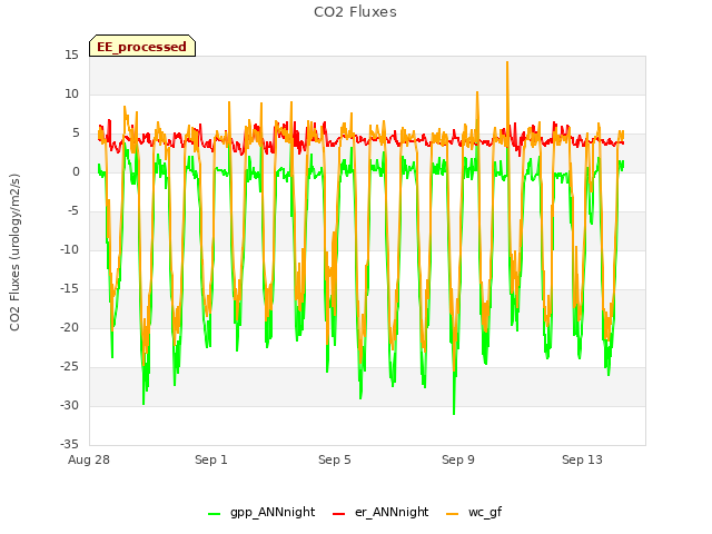 Explore the graph:CO2 Fluxes in a new window