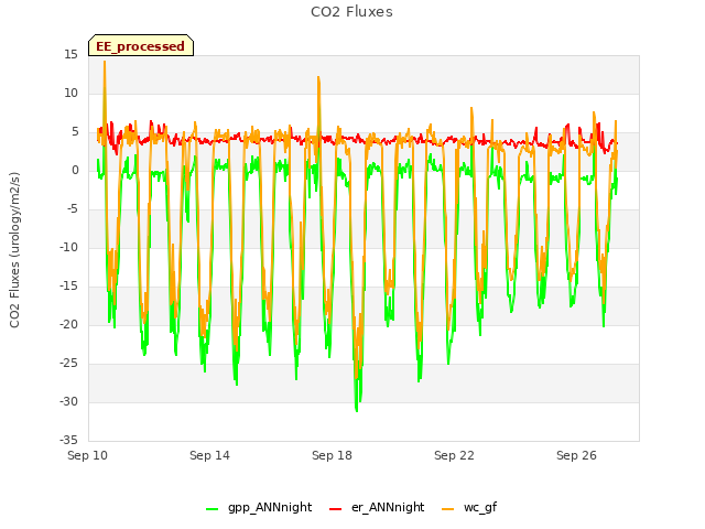 Explore the graph:CO2 Fluxes in a new window