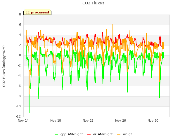 Explore the graph:CO2 Fluxes in a new window