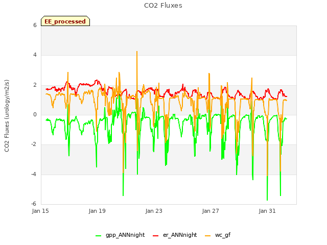 Explore the graph:CO2 Fluxes in a new window