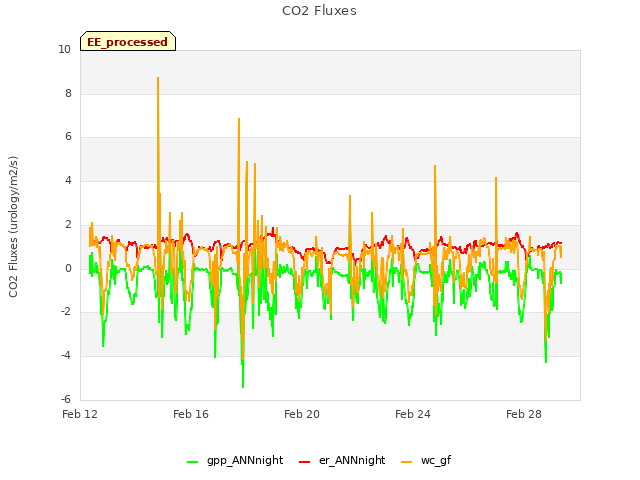 Explore the graph:CO2 Fluxes in a new window
