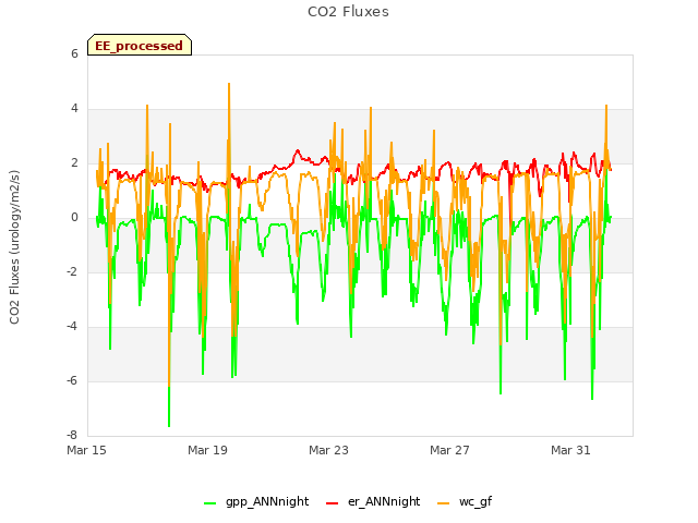 Explore the graph:CO2 Fluxes in a new window
