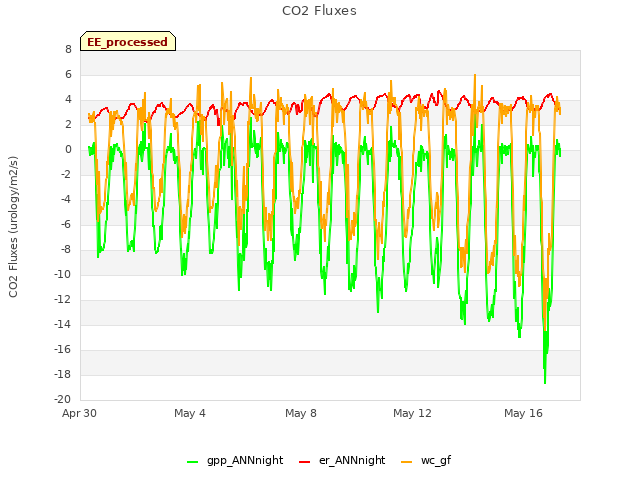 Explore the graph:CO2 Fluxes in a new window