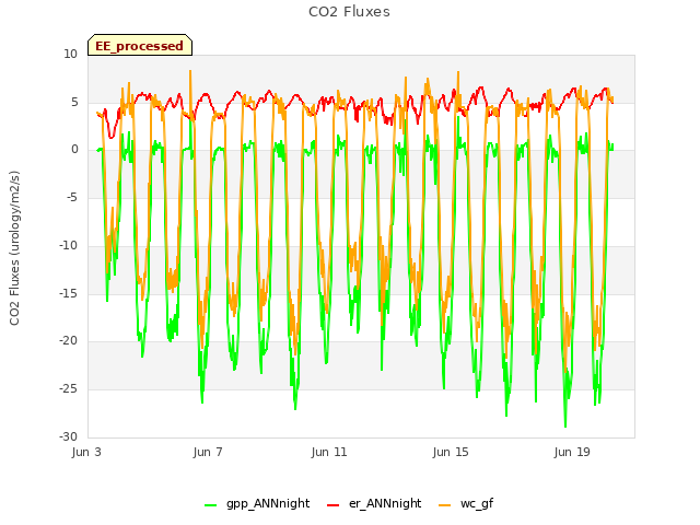 Explore the graph:CO2 Fluxes in a new window