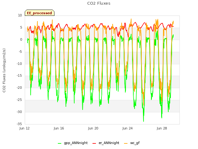 Explore the graph:CO2 Fluxes in a new window